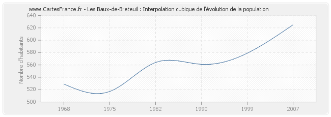 Les Baux-de-Breteuil : Interpolation cubique de l'évolution de la population